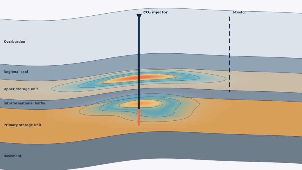 Cross-section showing a CO2 plume banked beneath a regional seal and an intraformational baffle, with injection and monitoring wells