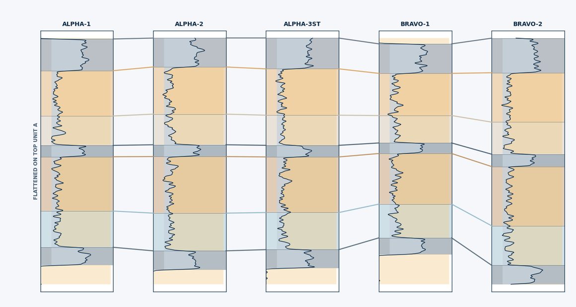 Well correlation panel across five wells with gamma-ray curves, coloured reservoir zones and correlation lines flattened on a datum